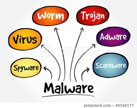 Malware mind map flowchart 40588177
