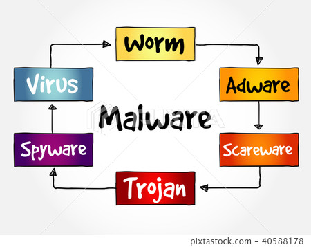 Malware mind map flowchart Malware mind map flowchart 40588178