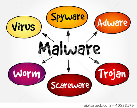 Malware mind map flowchart Malware mind map flowchart 40588179