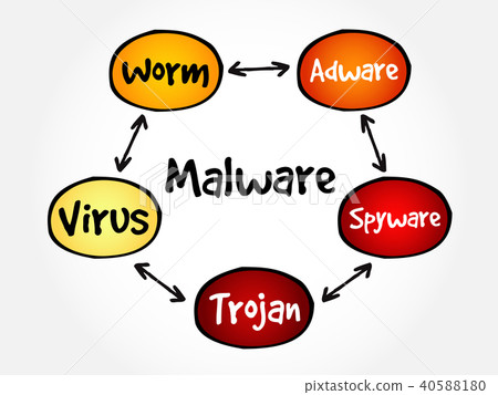 Malware mind map flowchart Malware mind map flowchart 40588180