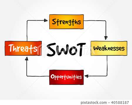 SWOT - business strategy mind map flowchart 40588187