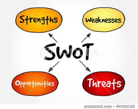 SWOT - business strategy mind map flowchart SWOT - business strategy mind map flowchart 40588188