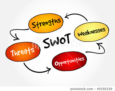 SWOT - business strategy mind map SWOT - business strategy mind map 40588189