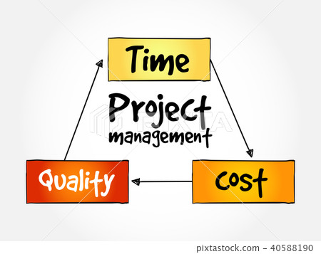 Project management, mind map Project management, mind map 40588190