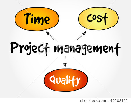 Project management, mind map Project management, mind map 40588191