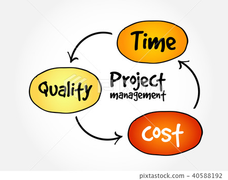 Project management, mind map Project management, mind map 40588192