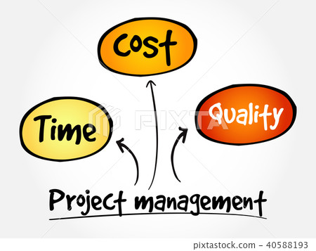 Project management, mind map Project management, mind map 40588193