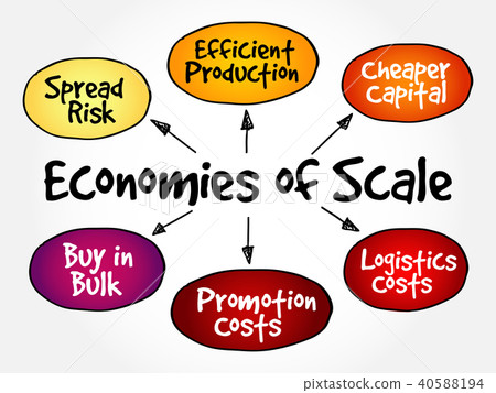 Economies of scale mind map flowchart Economies of scale mind map flowchart 40588194