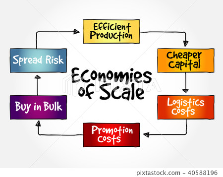 Economies of scale mind map flowchart Economies of scale mind map flowchart 40588196