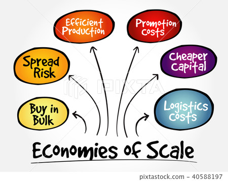 Economies of scale mind map flowchart Economies of scale mind map flowchart 40588197