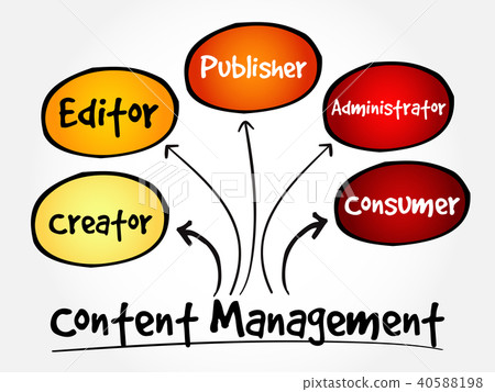 Content Management mind map flowchart Content Management mind map flowchart 40588198