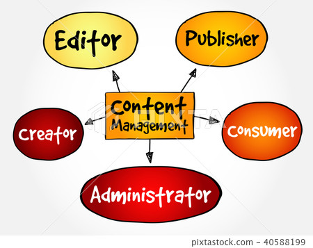 Content Management mind map flowchart. Content Management mind map flowchart. 40588199
