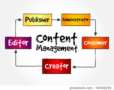 Content Management mind map flowchart Content Management mind map flowchart 40588200