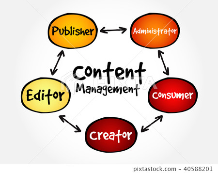 Content Management mind map flowchart Content Management mind map flowchart 40588201