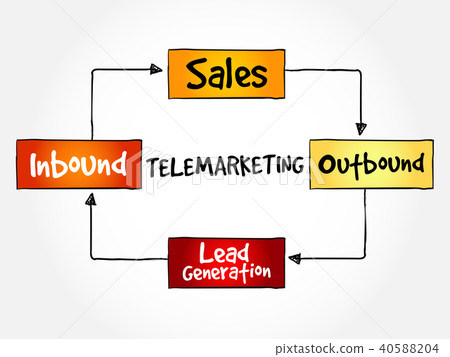 Telemarketing mind map 40588204