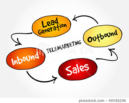 Telemarketing mind map flowchart 40588206