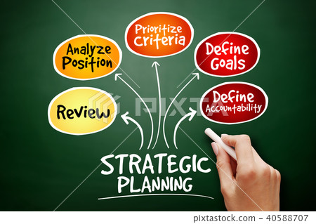 Strategic Planning mind map flowchart Strategic Planning mind map flowchart 40588707