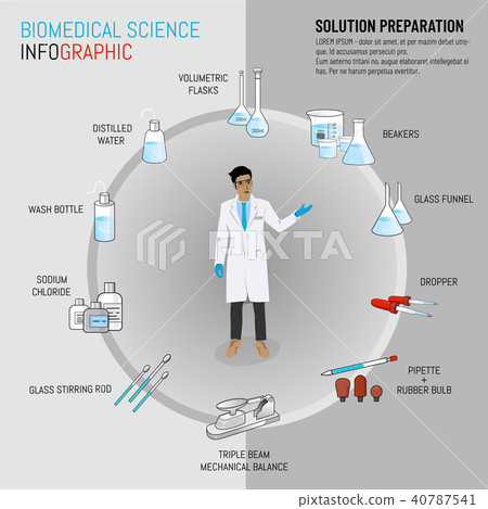 Biomedical Science infograph solution preparation Biomedical Science infograph solution preparation 40787541