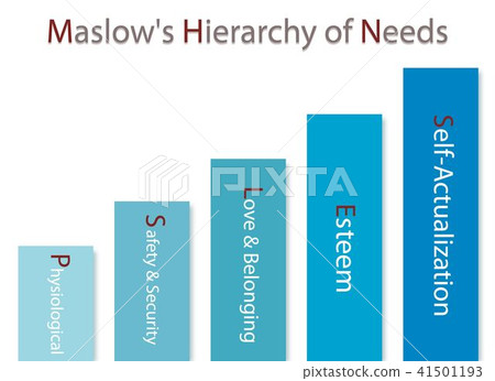 Hierarchy of Needs Chart of Human Motivation 41501193