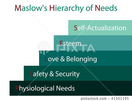 Hierarchy of Needs Chart of Human Motivation 41501195