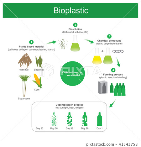 Bioplastic produced. Bioplastic produced. 41543758