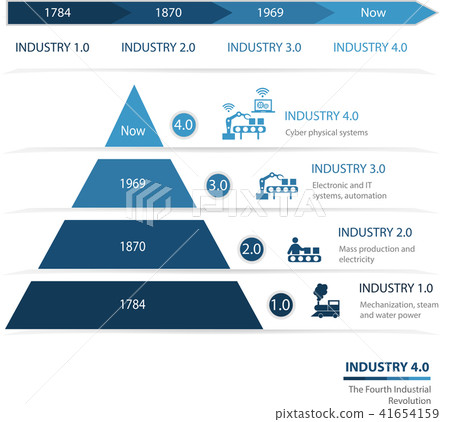 Industry 4.0 The Fourth Industrial Revolution 41654159