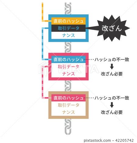 Tampering with block chains 42205742