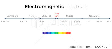 Electromagnetic Spectrum  scale 42274274