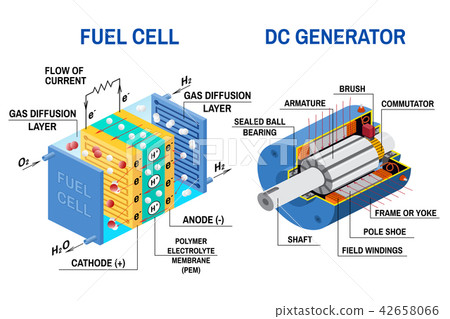 Fuel cell and Dc generator diagram. Vector illustration. Fuel cell and Dc generator diagram. Vector illustration. 42658066