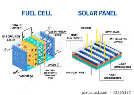 Process of converting light to electricity and Fuel cell diagram. 42865387