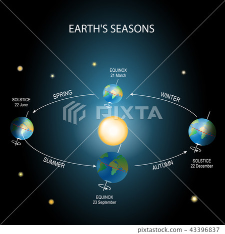 changing seasons. Earth rotation - Stock Illustration [43396837] - PIXTA