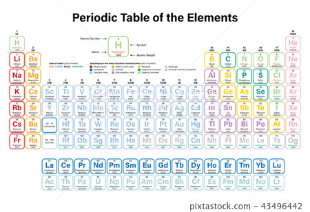 Periodic Table of the Elements 43496442