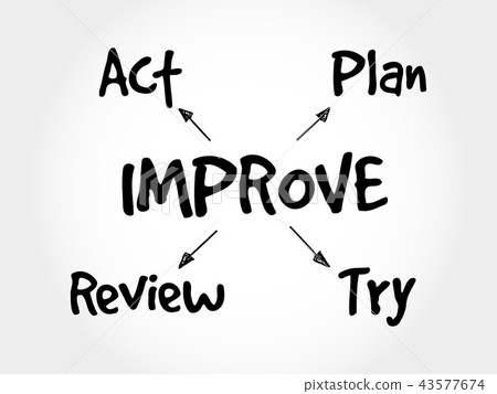 Continuous improvement process Continuous improvement process 43577674