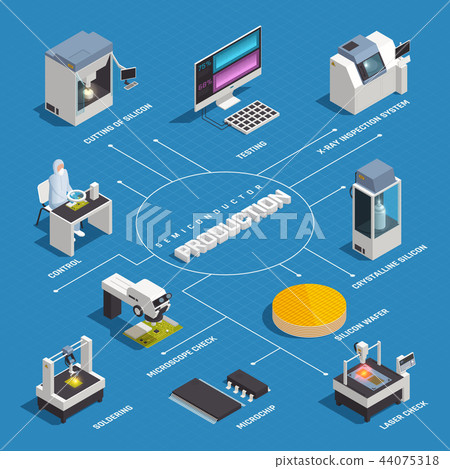 Isometric Semiconductor Production Flowchart 44075318