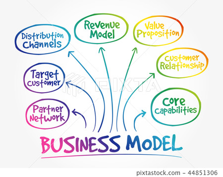 Business Model mind map flowchart Business Model mind map flowchart 44851306