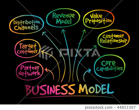 Business Model mind map flowchart Business Model mind map flowchart 44851307