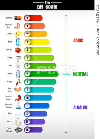 ph scale