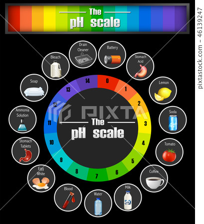 Science pH scale template 46139247