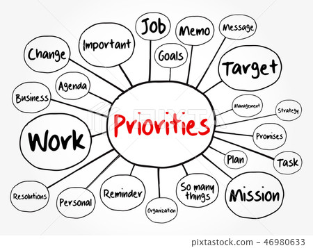 PRIORITIES mind map flowchart PRIORITIES mind map flowchart 46980633