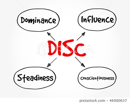 DISC acronym - personal assessment tool DISC acronym - personal assessment tool 46980637