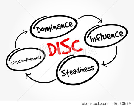 DISC acronym - personal assessment tool 46980639