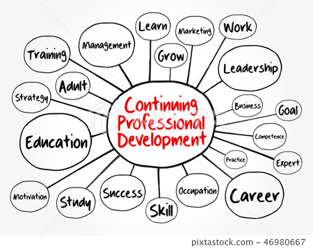 Continuing Professional Development mind map Continuing Professional Development mind map 46980667
