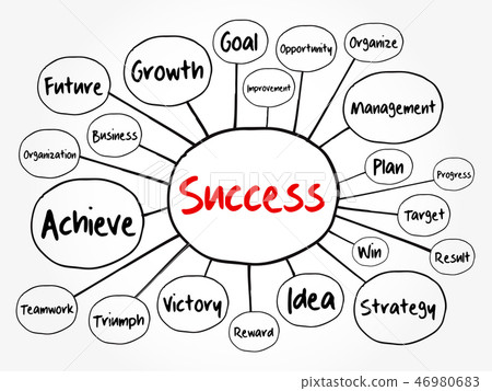 Success mind map flowchart Success mind map flowchart 46980683