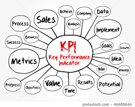 KPI - Key Performance Indicator mind map 46980684
