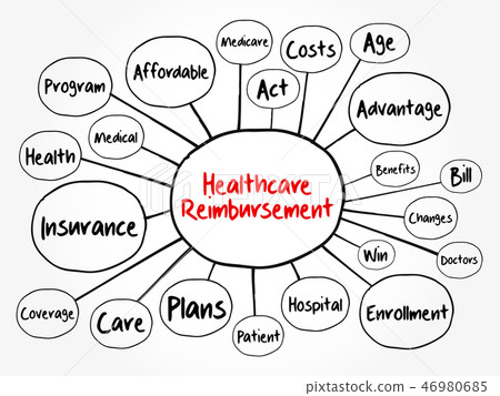 Healthcare Reimbursement mind map Healthcare Reimbursement mind map 46980685