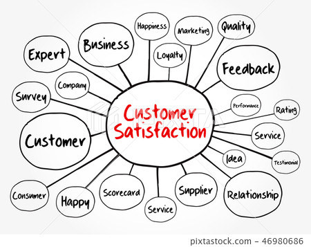 Customer Satisfaction mind map flowchart Customer Satisfaction mind map flowchart 46980686