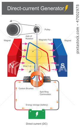 Direct current generator 47002978