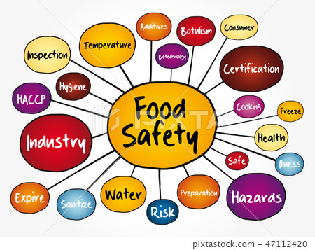 Food safety mind map flowchart - Stock Illustration [47112420] - PIXTA