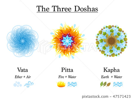 Ayurveda Symbols Vata Pitta Kapha 47571423