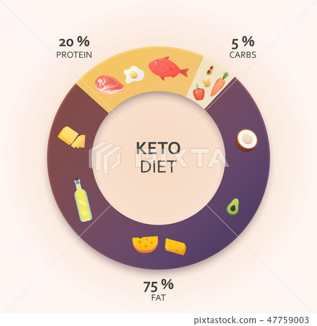 Ketogenic diet diagram. Ketogenic diet diagram. 47759003